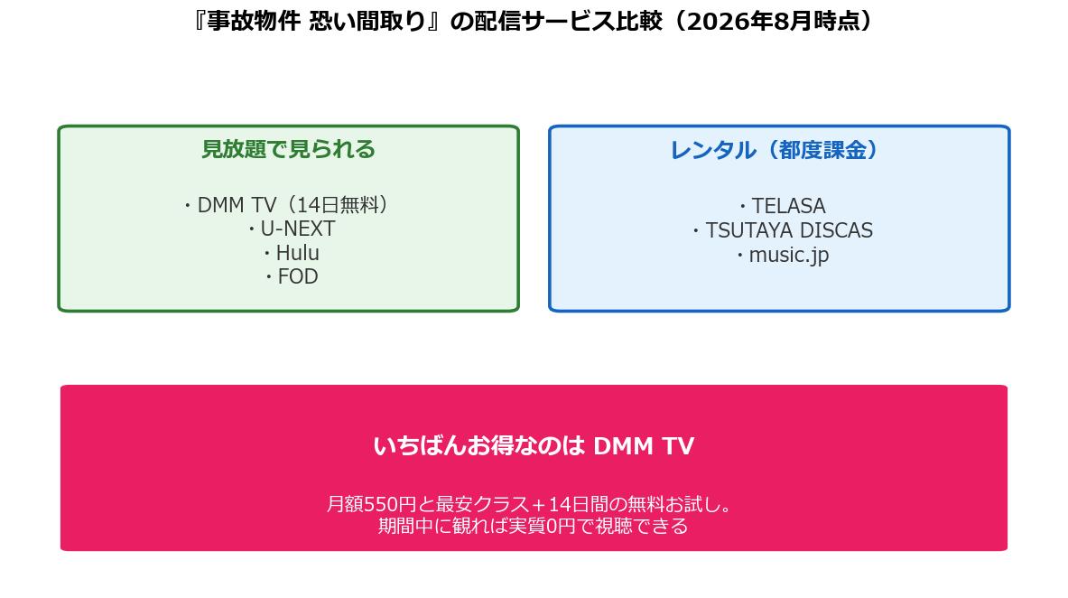 事故物件 恐い間取りの配信サービス比較（DMM TV見放題）の図解