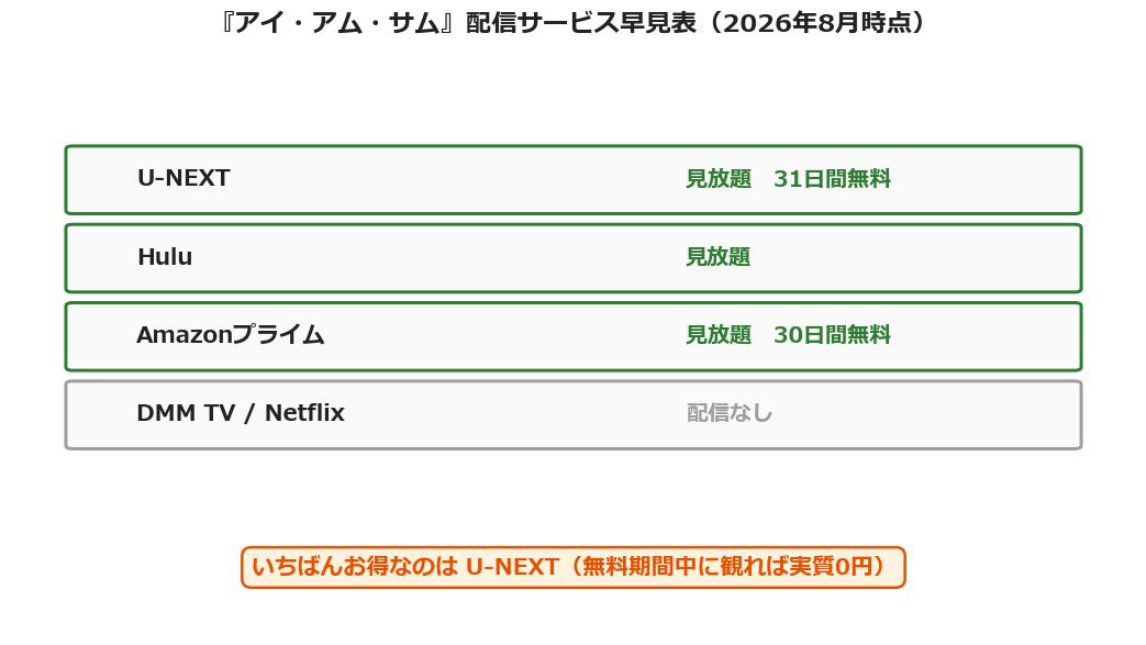 アイ・アム・サムの配信サービス比較（U-NEXT見放題）の図解