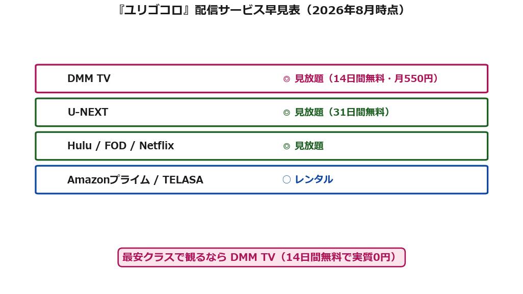 ユリゴコロの配信サービス比較（DMM TV見放題）の図解