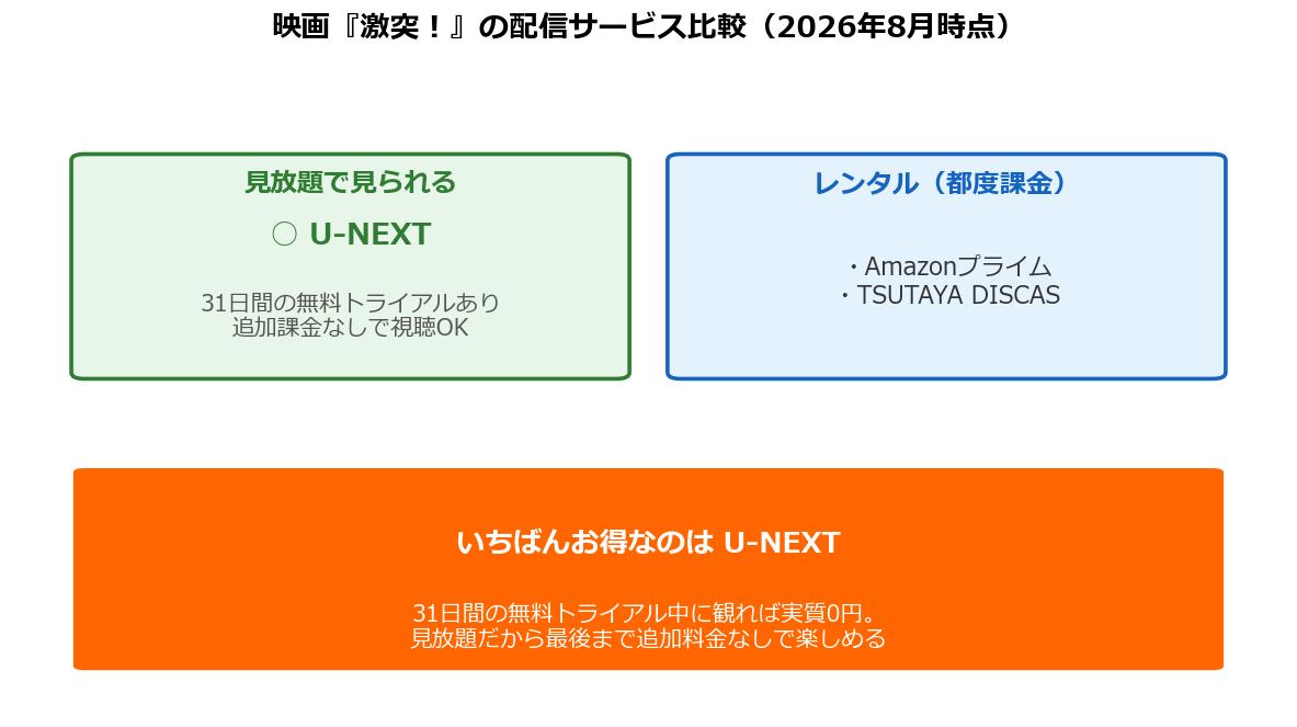 激突！の配信サービス比較（U-NEXT見放題・レンタル）の図解