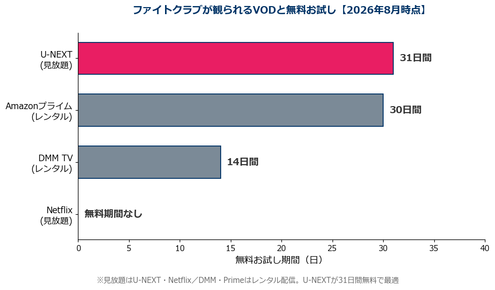 ファイトクラブが観られるVODと無料お試し期間比較