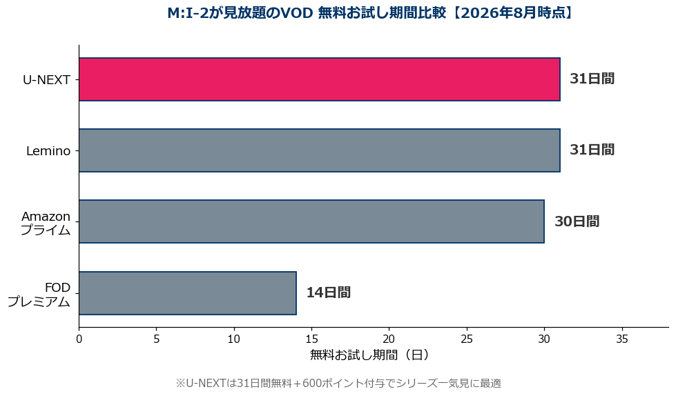 ミッションインポッシブル2が見放題のVOD 無料お試し期間比較