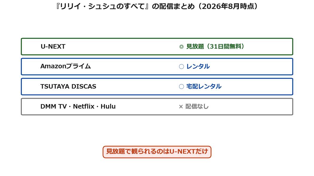 リリイ・シュシュのすべての配信サービス比較（U-NEXT見放題）の図解
