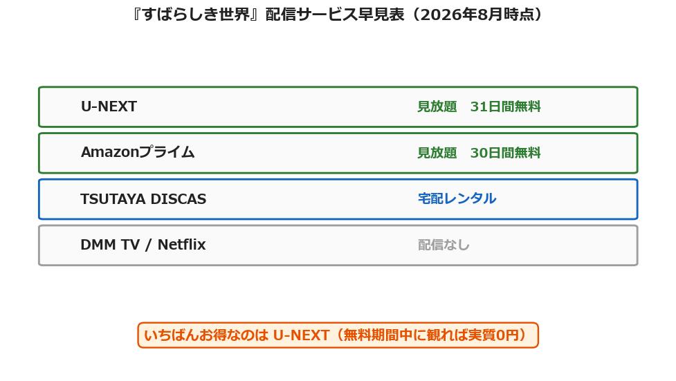 すばらしき世界の配信サービス比較(U-NEXT見放題)の図解