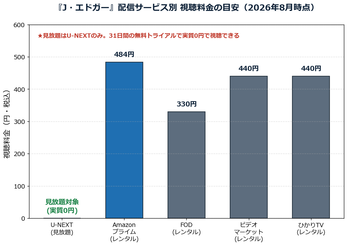 映画J・エドガーの配信サービス別視聴料金比較グラフ