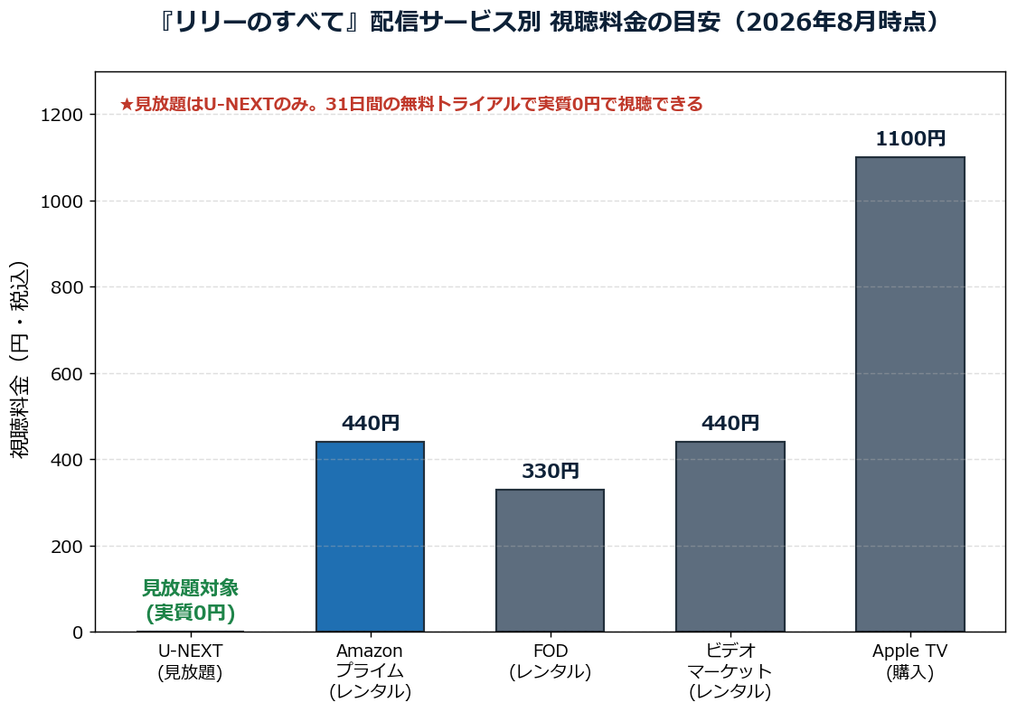 映画リリーのすべての配信サービス別視聴料金比較グラフ