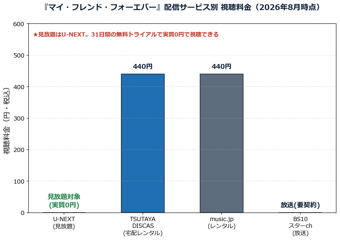 映画マイフレンドフォーエバーの配信サービス別視聴料金比較グラフ