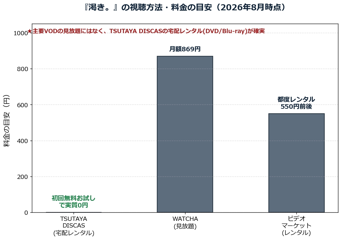 映画渇き。の視聴方法・料金比較グラフ