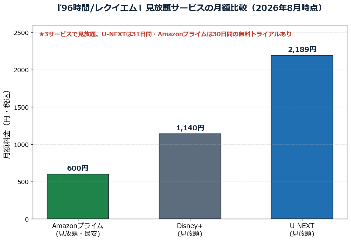 映画96時間レクイエムの見放題サービス月額料金比較グラフ