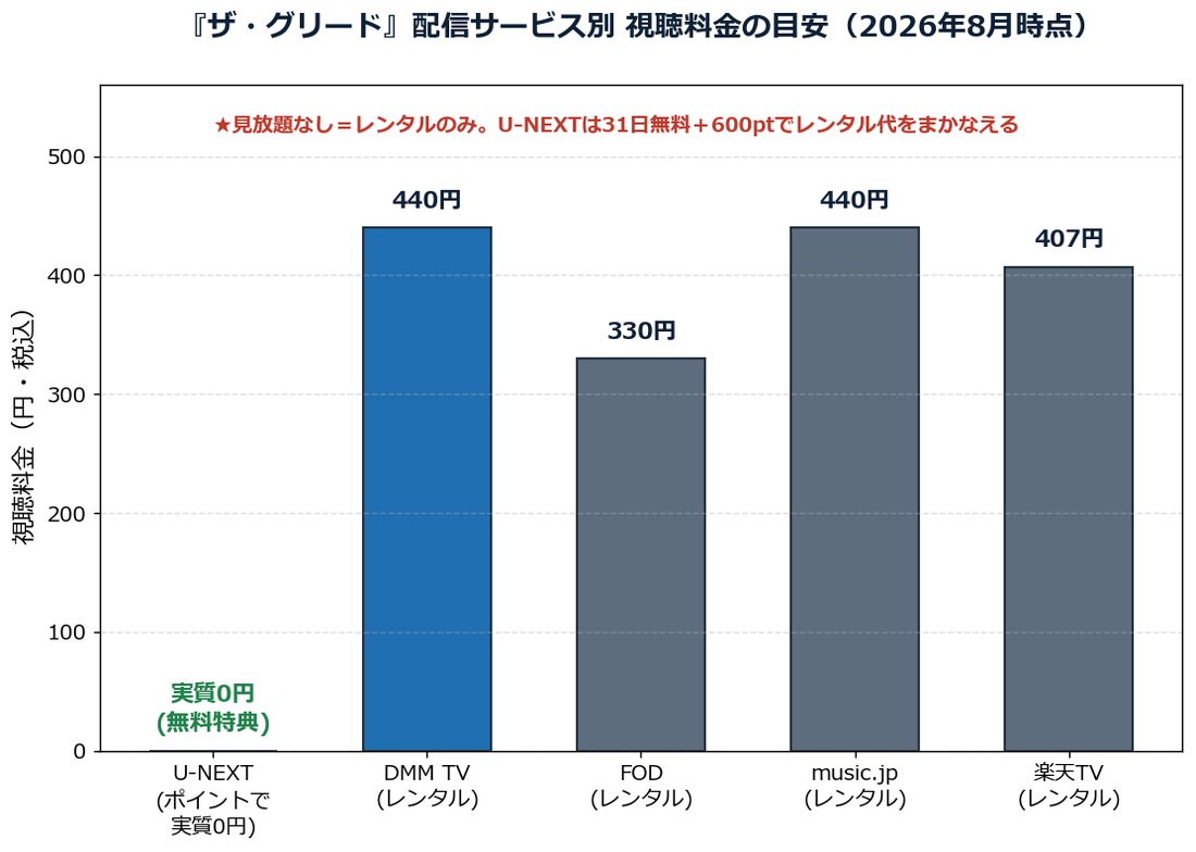 映画ザ・グリードの配信サービス別レンタル料金比較グラフ