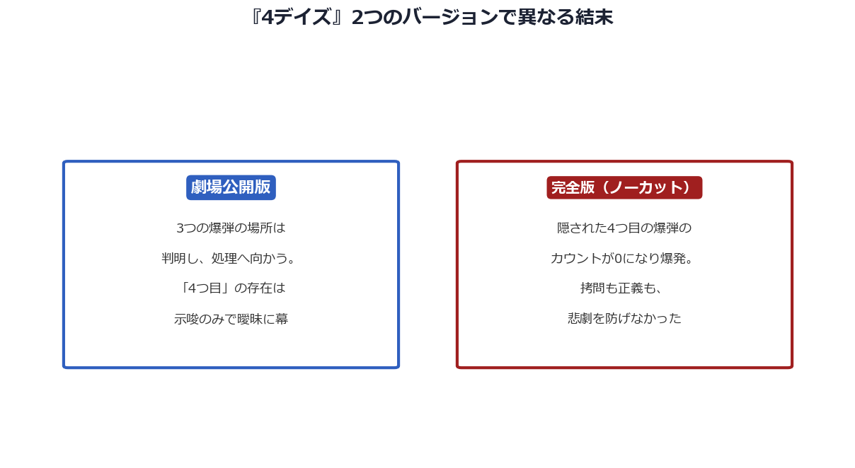 映画『4デイズ』劇場公開版と完全版で異なる結末を対比した図解