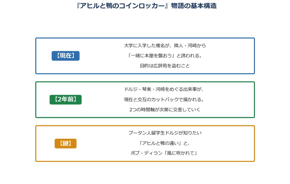 『アヒルと鴨のコインロッカー』現在と2年前の2つの時間軸で進む物語の基本構造の図解