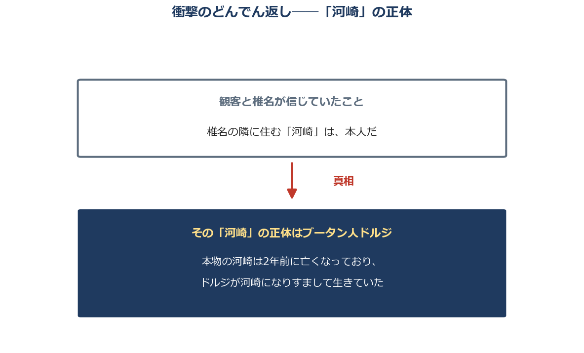 『アヒルと鴨のコインロッカー』河崎の正体をめぐる叙述トリック（どんでん返し）の図解