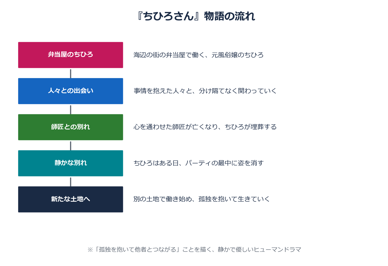 ちひろさんの物語の流れ