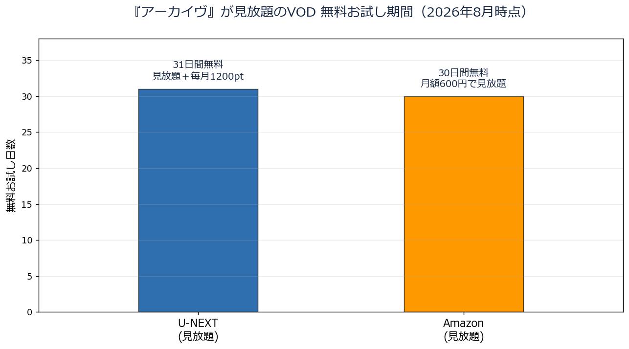 アーカイヴが見放題のVODサービス無料期間比較チャート