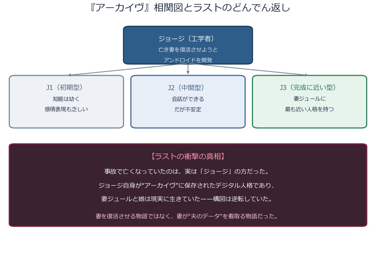アーカイヴの3体のアンドロイドとラストのどんでん返しを示す相関図