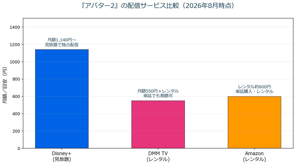 アバター2の配信サービス比較チャート