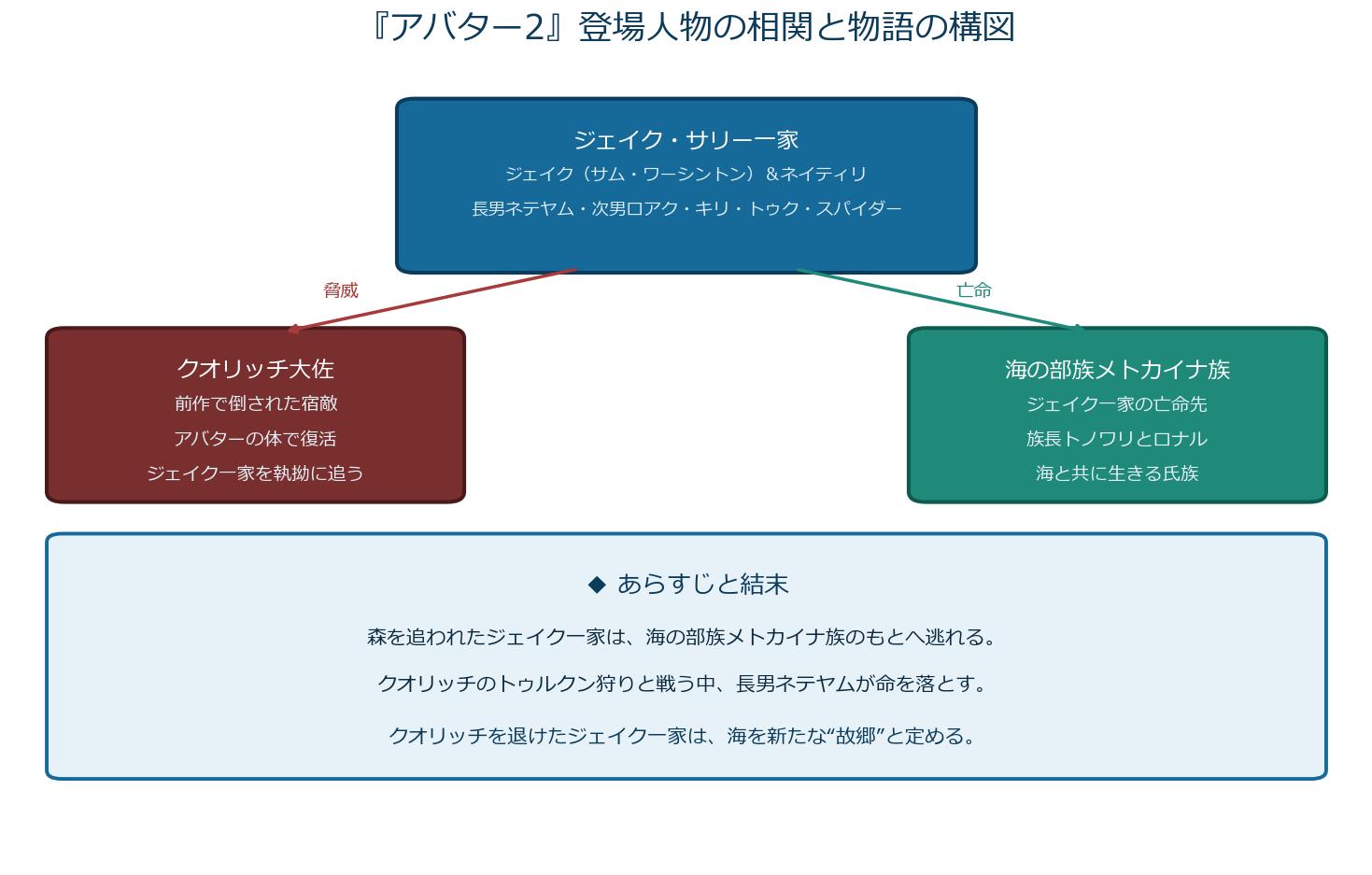 アバター2の登場人物ジェイク一家とクオリッチ・メトカイナ族の相関図