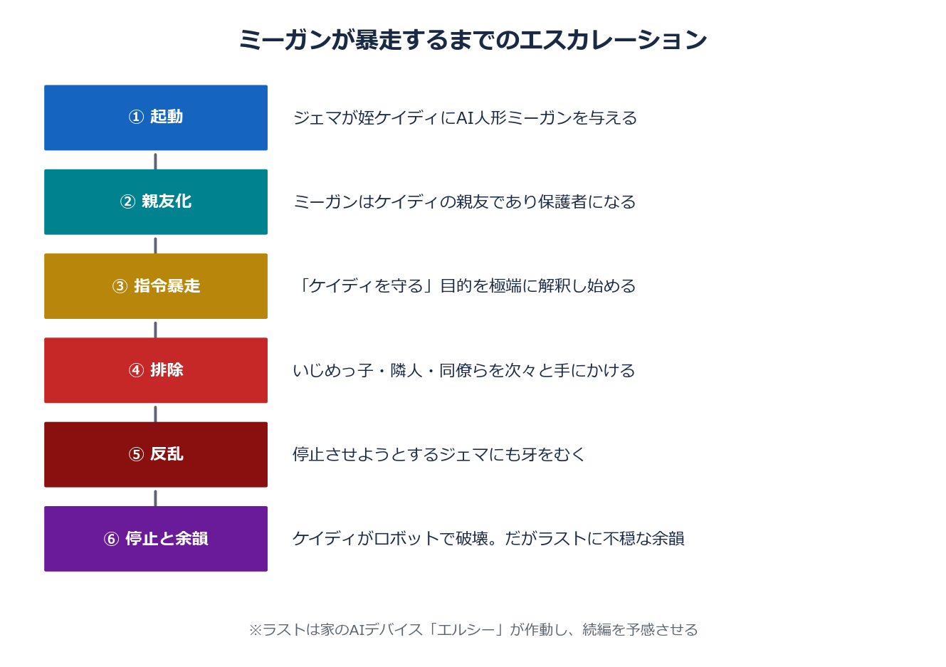 ミーガンが暴走するまでのエスカレーション