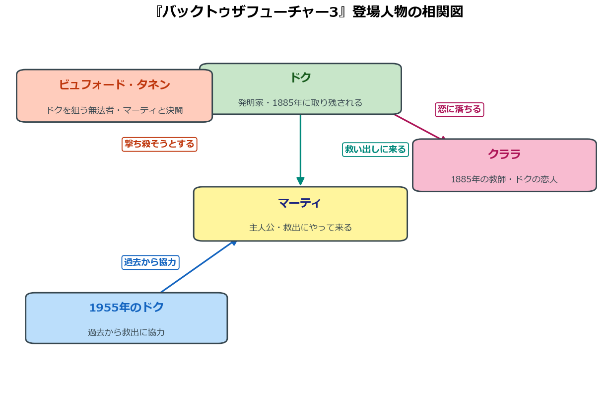 バックトゥザフューチャー3の登場人物相関図