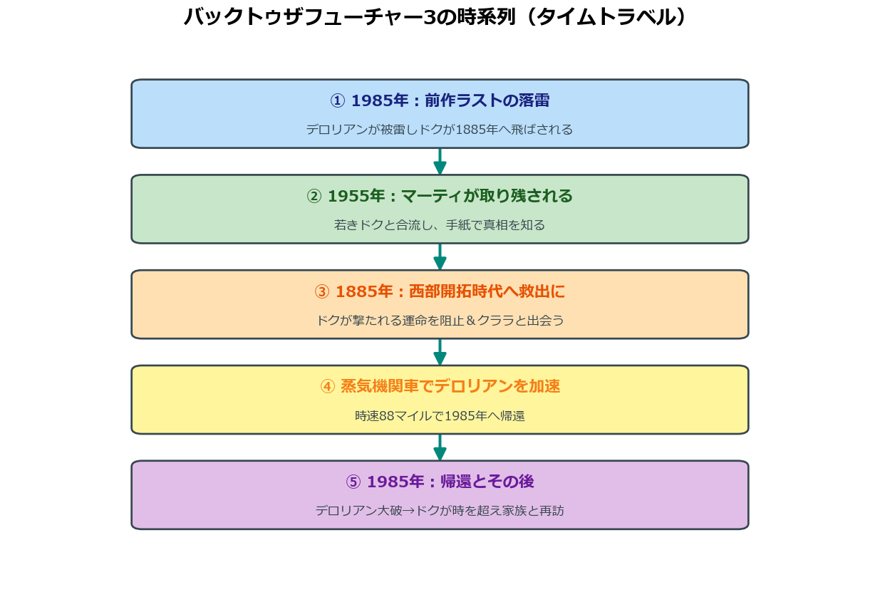 バックトゥザフューチャー3のタイムトラベル時系列図