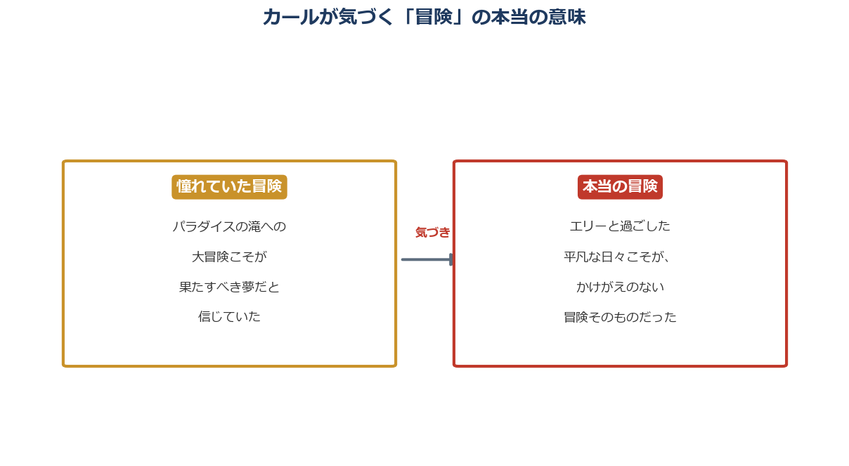 『カールじいさんの空飛ぶ家』カールが気づく本当の冒険の意味を対比した図解