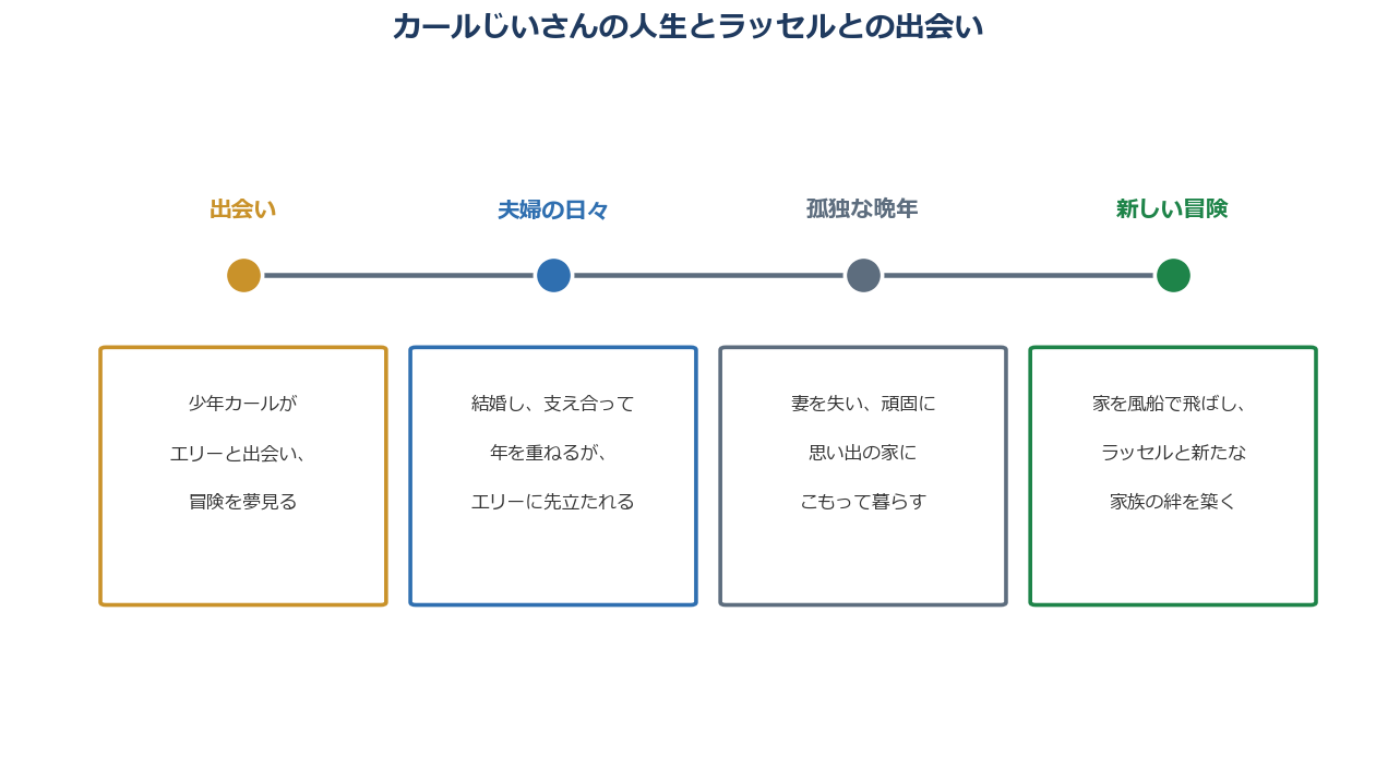 『カールじいさんの空飛ぶ家』カールの人生の変遷とラッセルとの出会いを示した図解