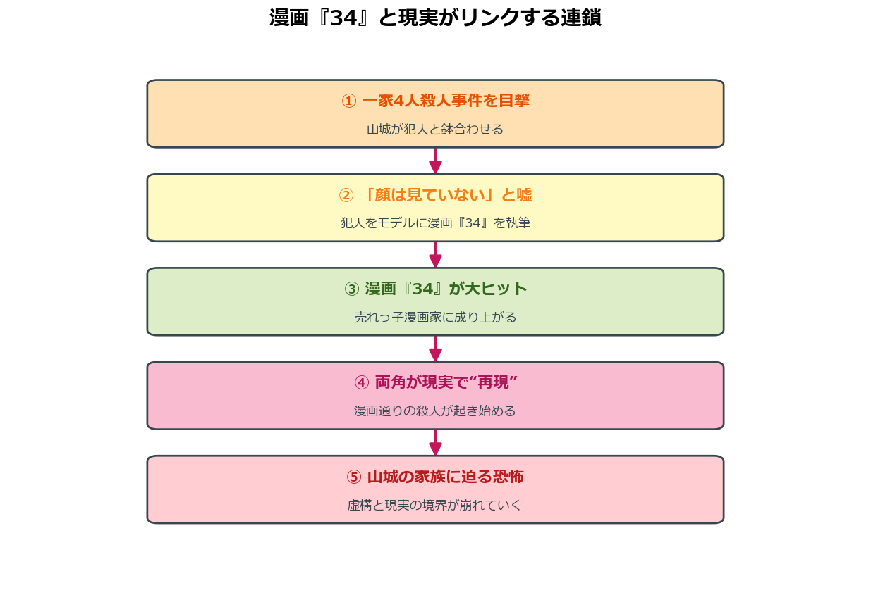映画キャラクターの漫画34と現実の連鎖図解