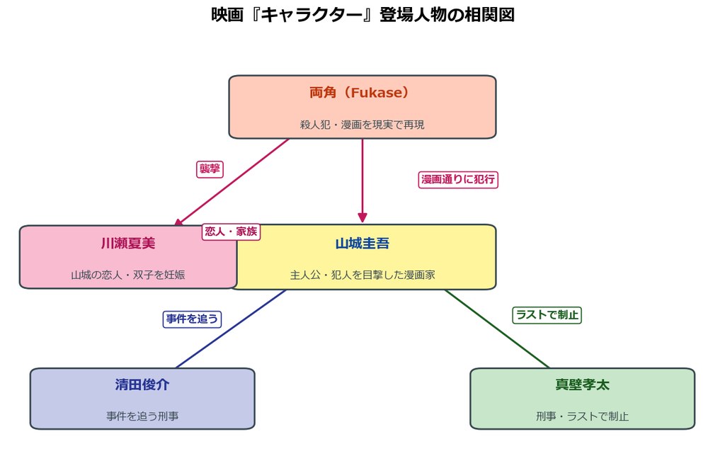 映画キャラクターの登場人物相関図