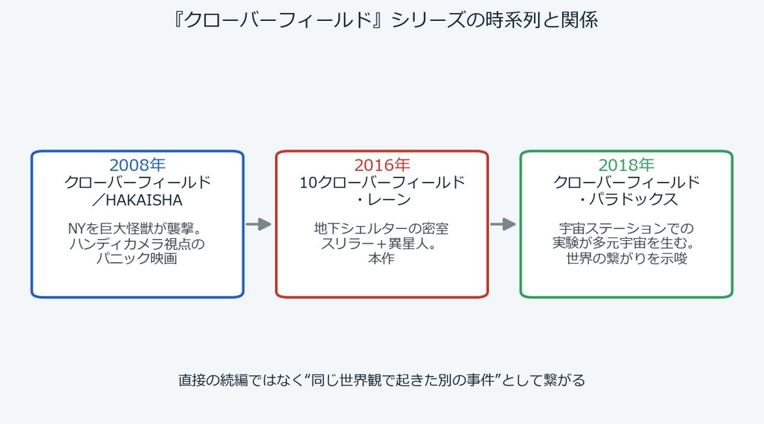 クローバーフィールド シリーズ3部作の時系列と関係図