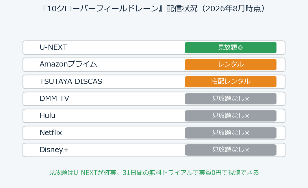 10クローバーフィールドレーン 配信状況の比較チャート