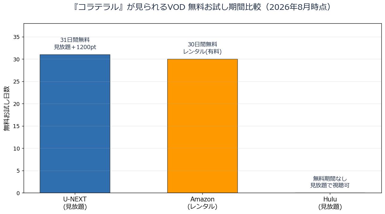 コラテラルが見られるVODサービスの無料期間比較チャート