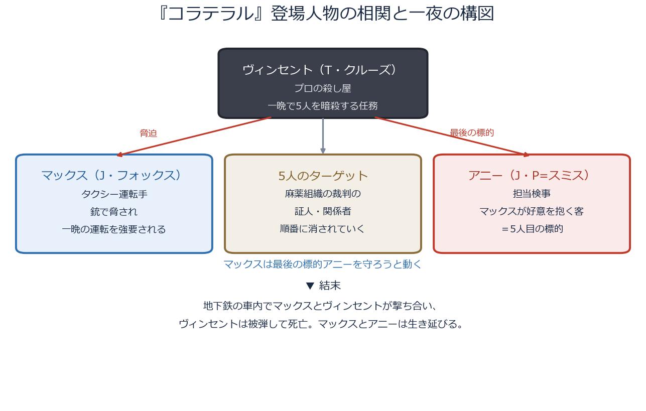 コラテラルの登場人物ヴィンセント・マックス・アニーの相関図