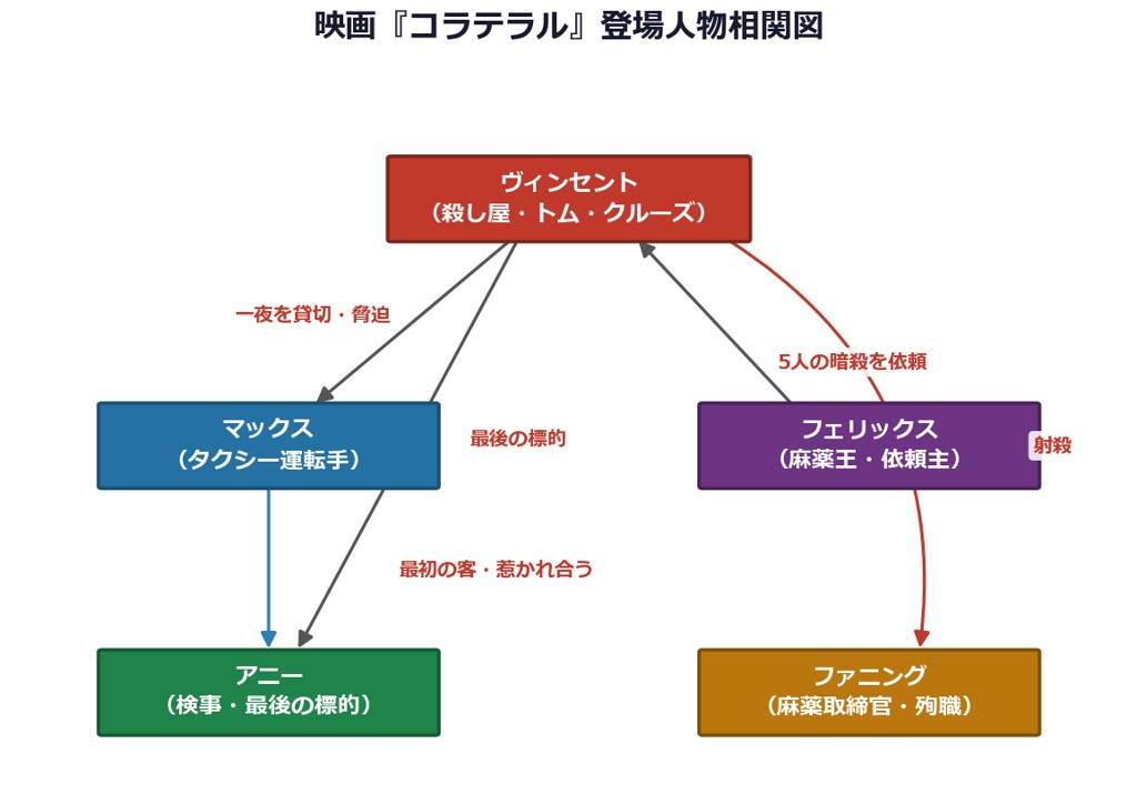 映画コラテラル 登場人物相関図