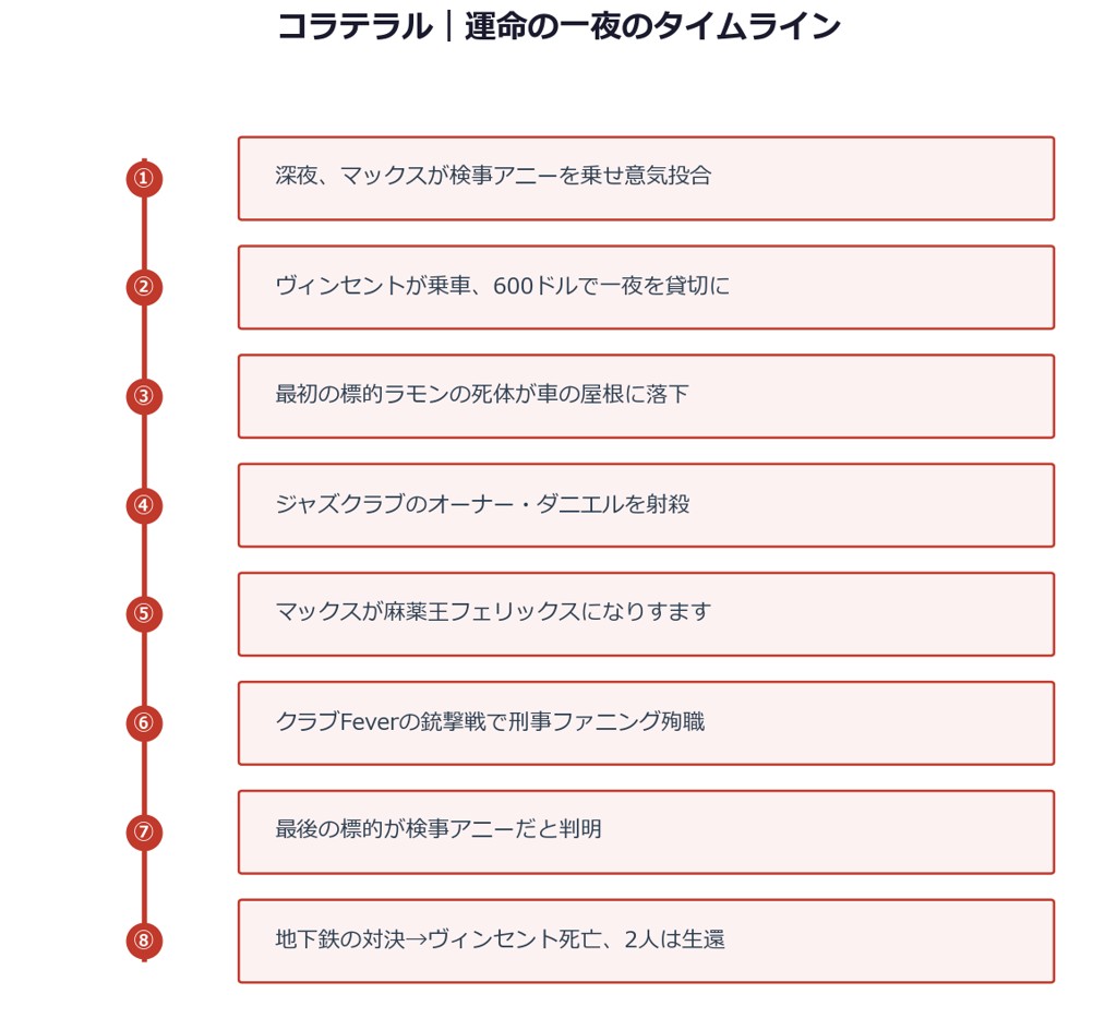 コラテラル 運命の一夜タイムライン