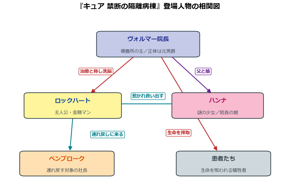 キュア禁断の隔離病棟の登場人物相関図