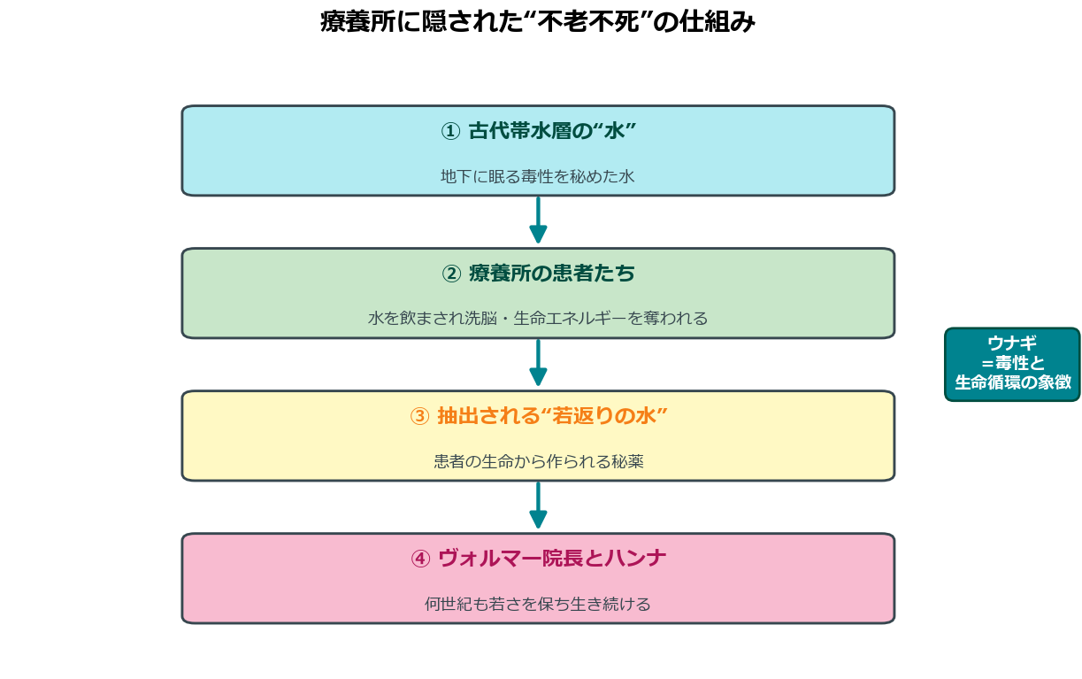 キュア禁断の隔離病棟の不老不死の仕組み図解