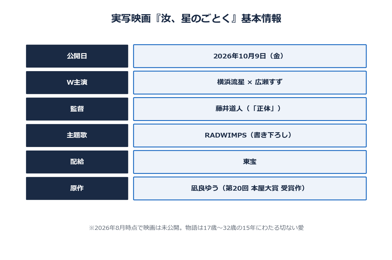 汝、星のごとくの実写映画基本情報