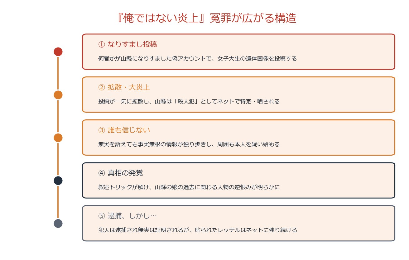 俺ではない炎上 冤罪が広がる構造の図解