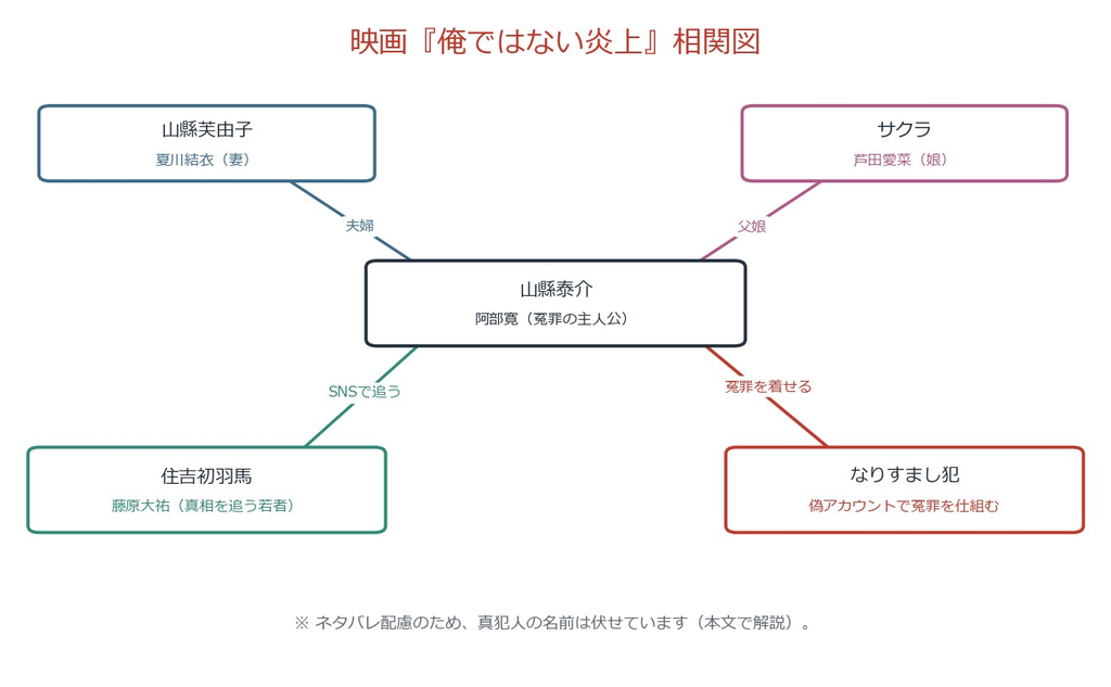 俺ではない炎上 登場人物相関図