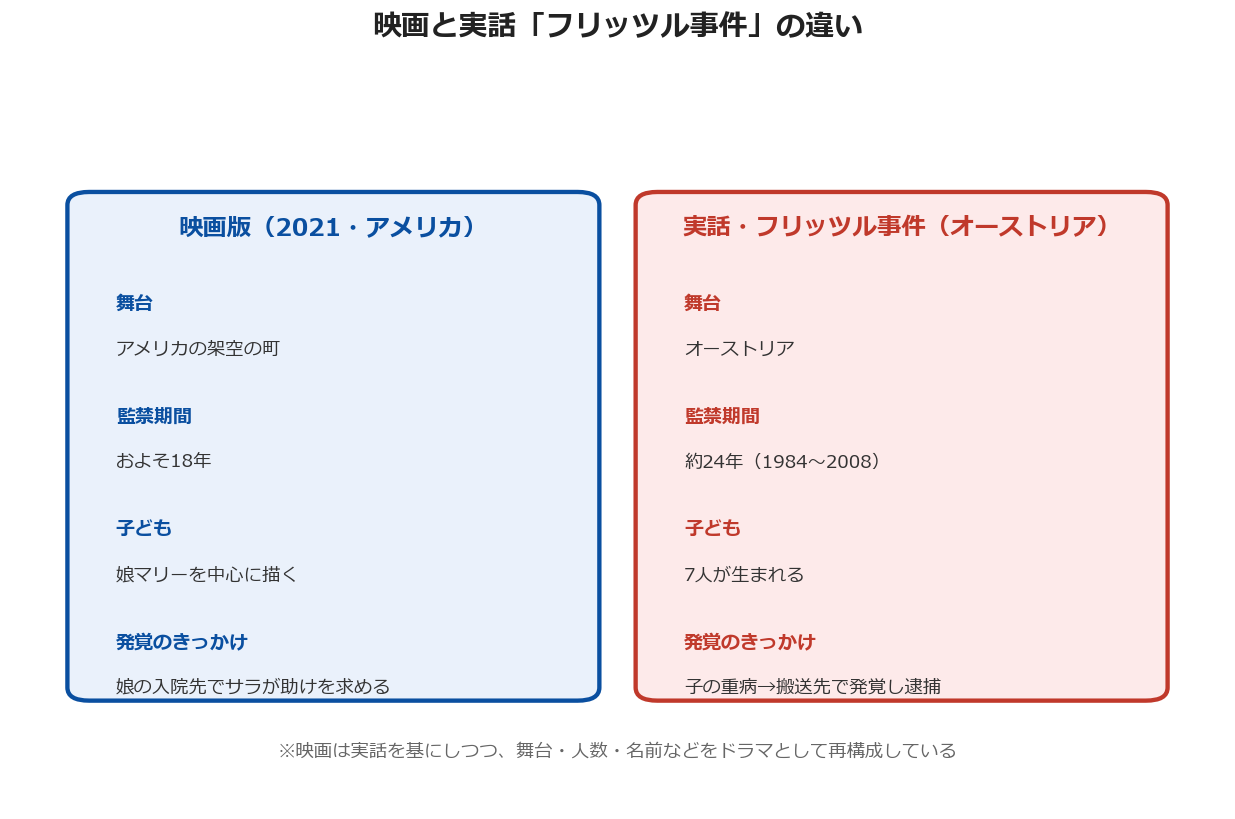 映画ガール・イン・ザ・ベースメントと実話フリッツル事件の違いを比較した図