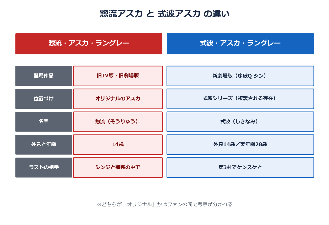 惣流アスカと式波アスカの違いの比較表