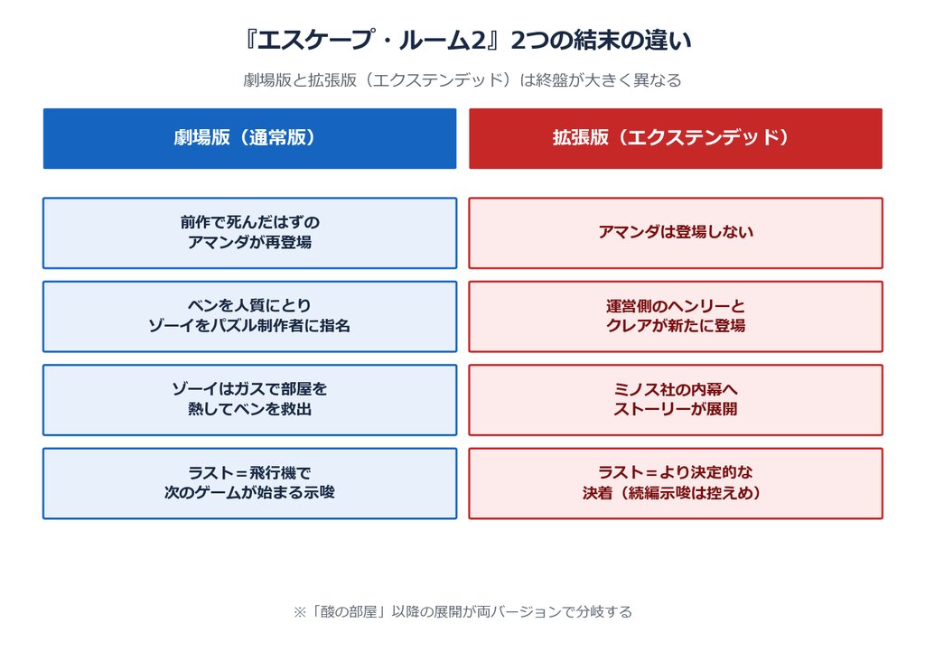 エスケープ・ルーム2の劇場版と拡張版の結末の違い