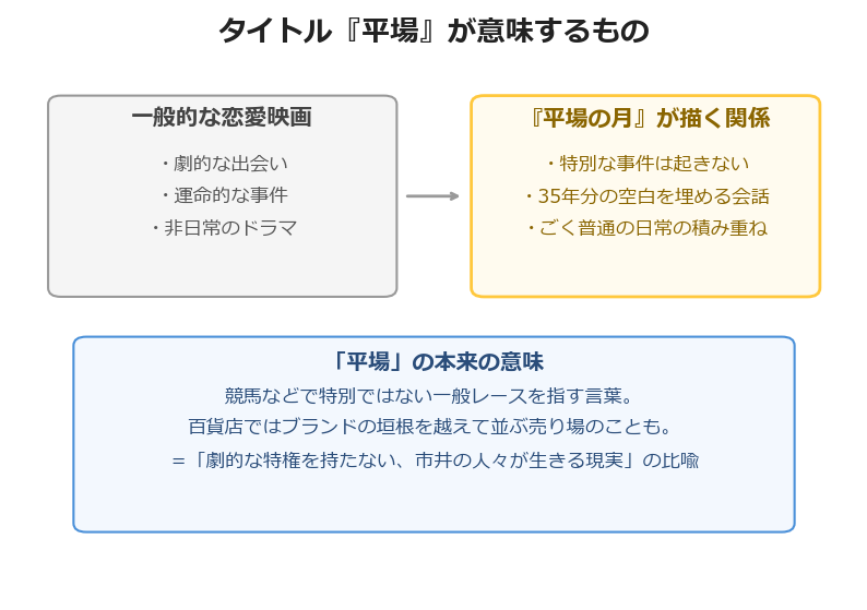 映画『平場の月』タイトルの意味を表す図解
