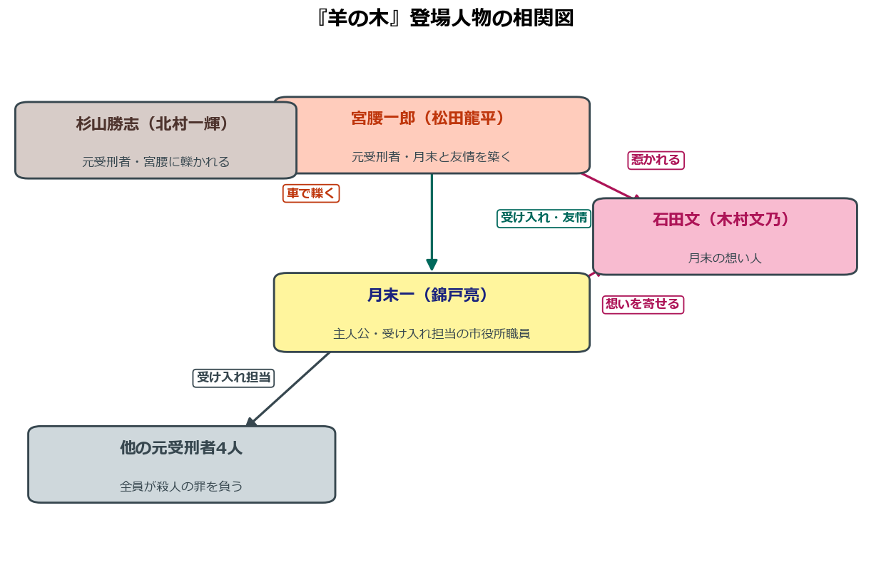 羊の木の登場人物相関図