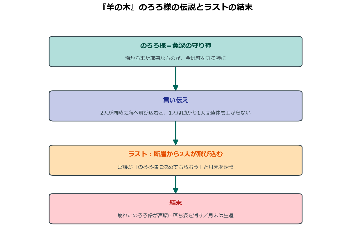 羊の木ののろろ様の伝説とラストの結末図解