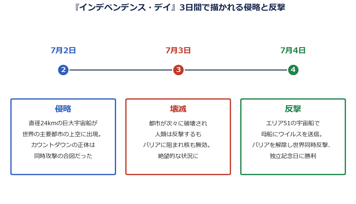 『インデペンデンス・デイ』7月2日から4日までの3日間の流れを示した図解