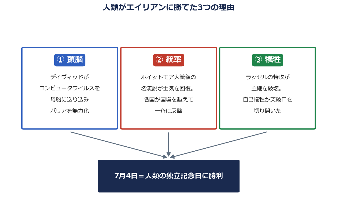 『インデペンデンス・デイ』で人類が勝てた3つの理由をまとめた図解