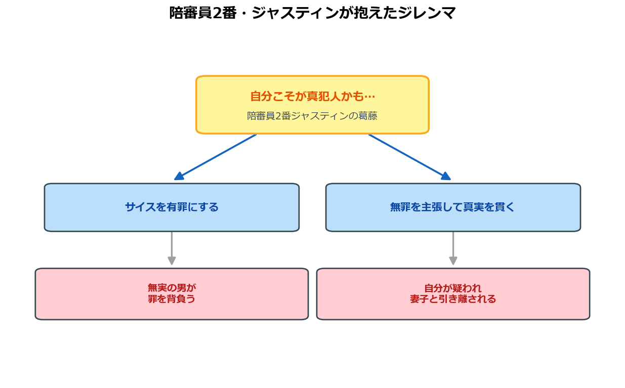 陪審員2番ジャスティンが抱えたジレンマの図解