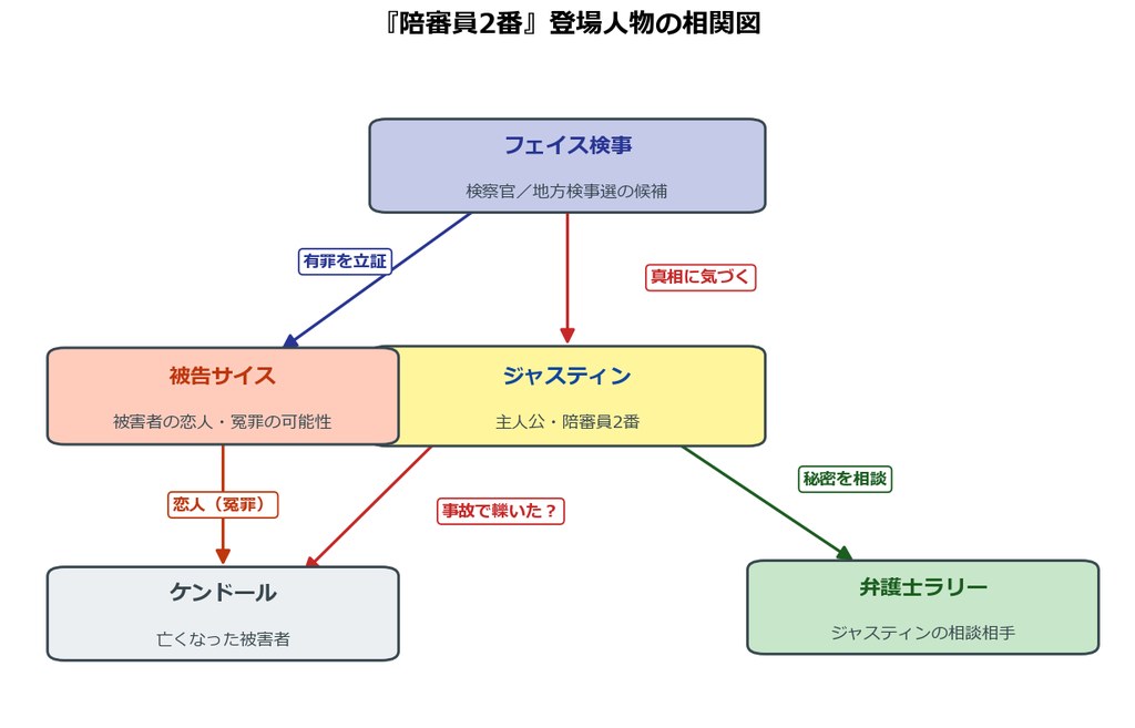 陪審員2番の登場人物相関図